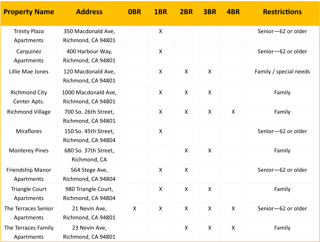 TimeSensitive Housing Authority Opening Wait List Feb 1013 Contra