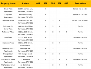 Available Properties for PBV Feb 2020